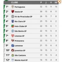 Campeonato Paulista A2: Classificados e as quartas (Imagem Portal - Futebol Interior)